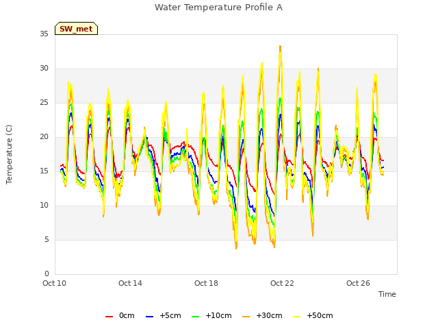 Explore the graph:Water Temperature Profile A in a new window