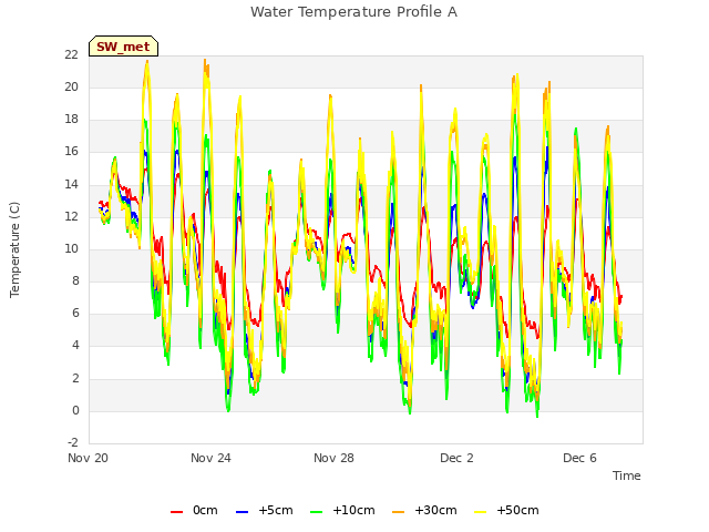 Explore the graph:Water Temperature Profile A in a new window