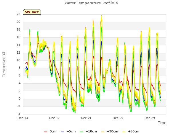 Explore the graph:Water Temperature Profile A in a new window