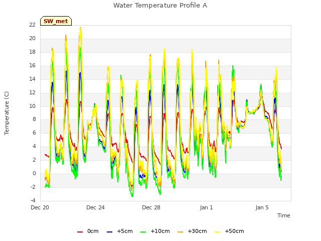 Explore the graph:Water Temperature Profile A in a new window