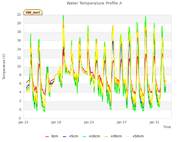 Explore the graph:Water Temperature Profile A in a new window