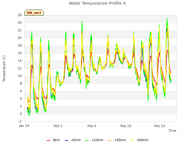 Explore the graph:Water Temperature Profile A in a new window