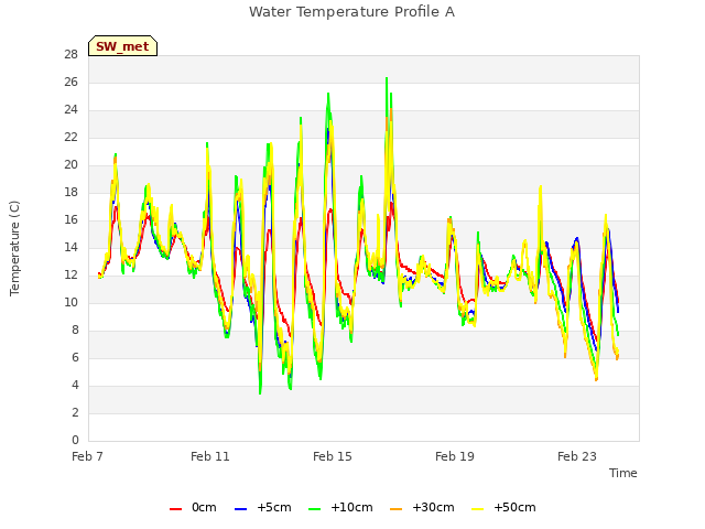 Explore the graph:Water Temperature Profile A in a new window