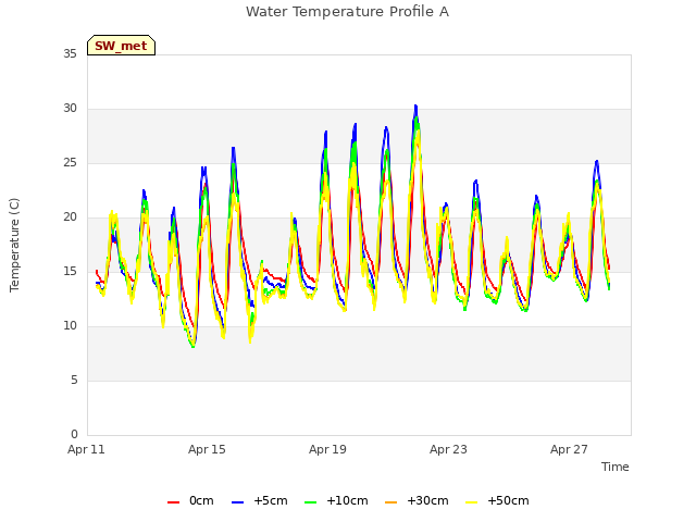Explore the graph:Water Temperature Profile A in a new window