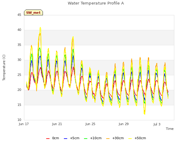 Explore the graph:Water Temperature Profile A in a new window