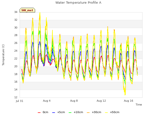 Explore the graph:Water Temperature Profile A in a new window
