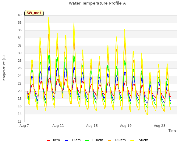 Explore the graph:Water Temperature Profile A in a new window