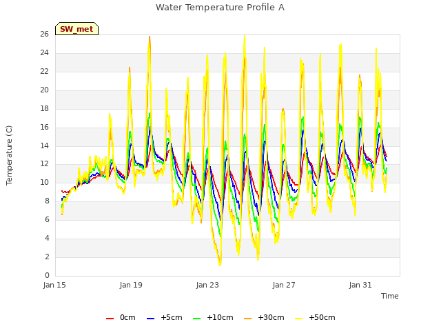 Explore the graph:Water Temperature Profile A in a new window