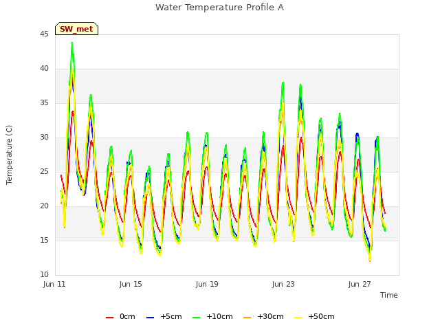 Explore the graph:Water Temperature Profile A in a new window
