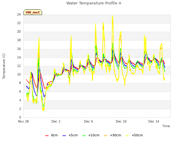 Explore the graph:Water Temperature Profile A in a new window