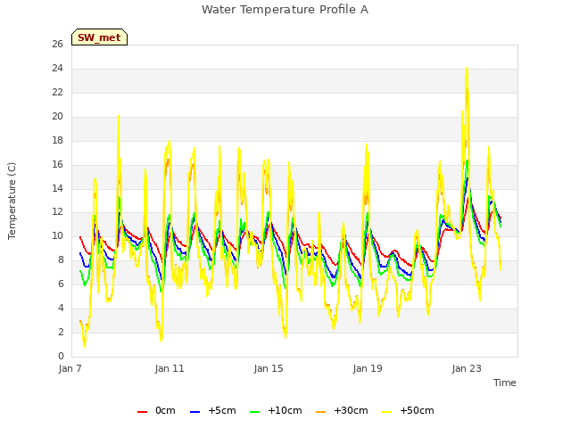 Explore the graph:Water Temperature Profile A in a new window