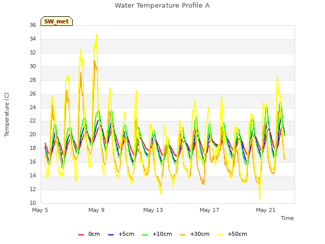 Explore the graph:Water Temperature Profile A in a new window