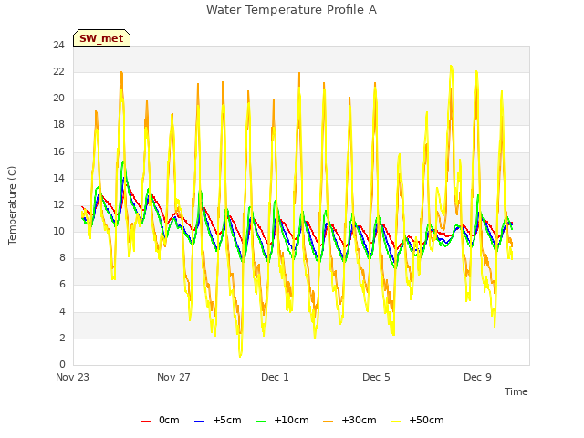 Explore the graph:Water Temperature Profile A in a new window