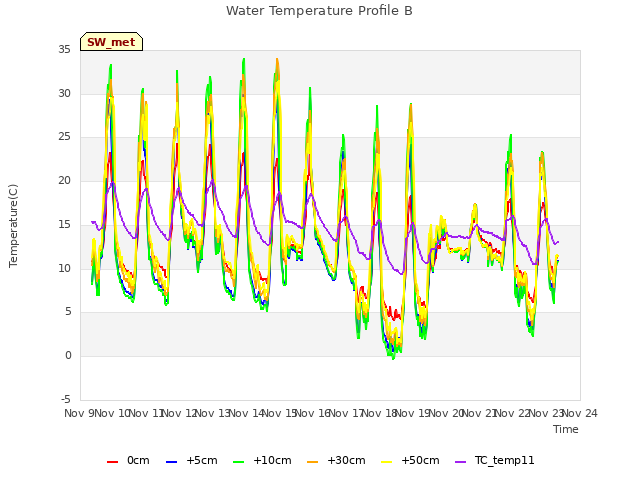 plot of Water Temperature Profile B
