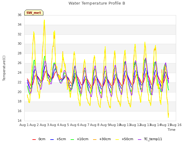 plot of Water Temperature Profile B