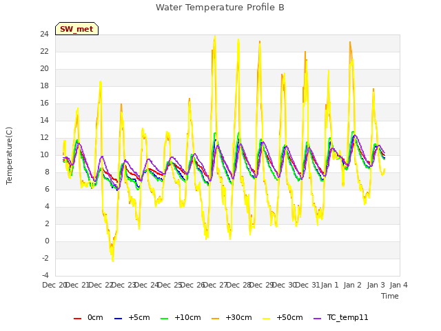 plot of Water Temperature Profile B
