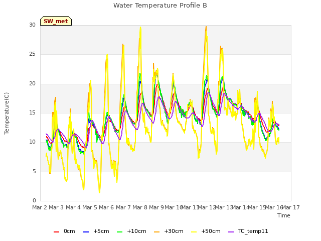 plot of Water Temperature Profile B