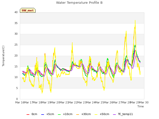 plot of Water Temperature Profile B