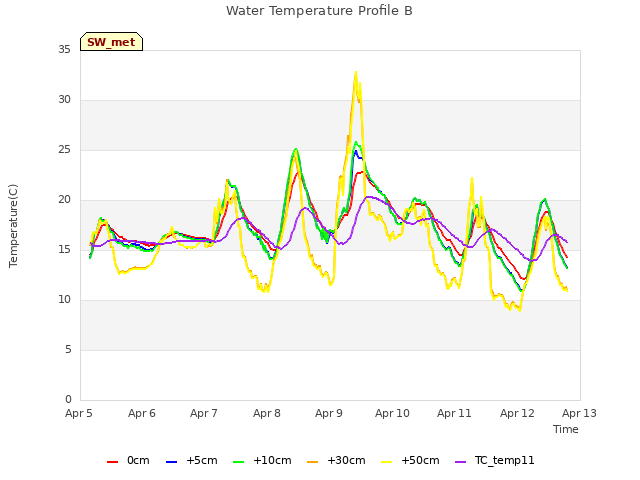 plot of Water Temperature Profile B