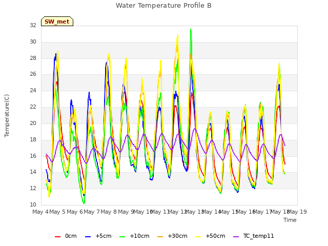 plot of Water Temperature Profile B
