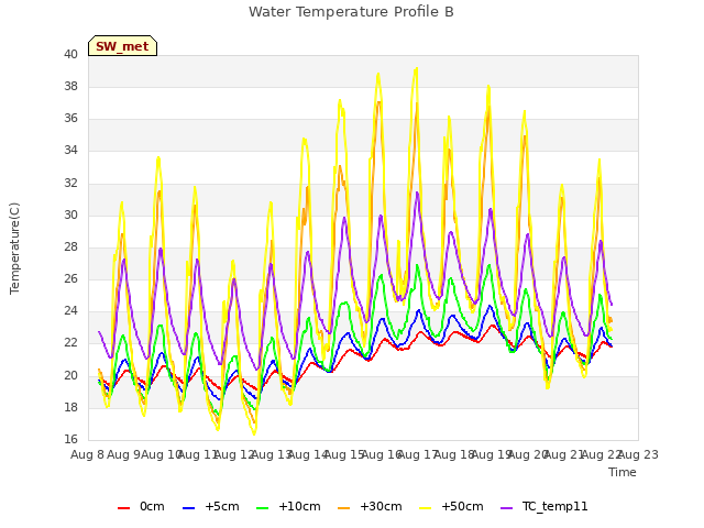 plot of Water Temperature Profile B