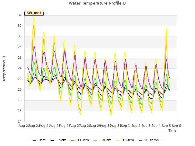 plot of Water Temperature Profile B