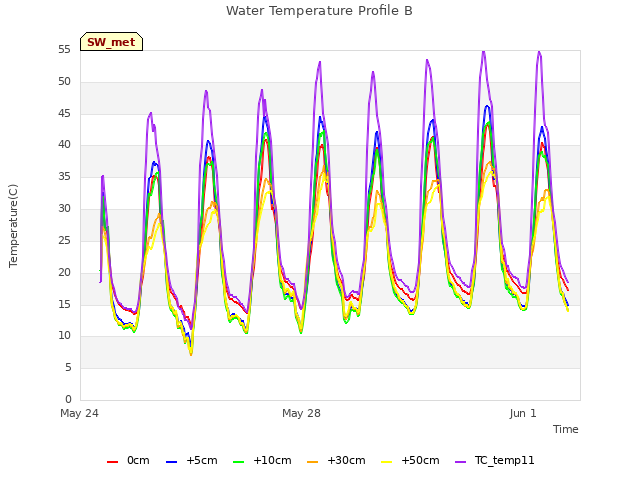 Explore the graph:Water Temperature Profile B in a new window