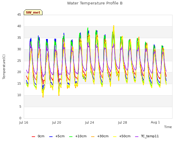 Explore the graph:Water Temperature Profile B in a new window