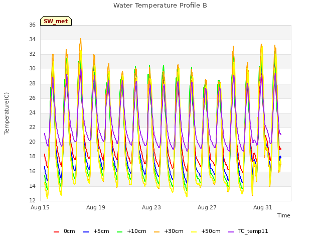 Explore the graph:Water Temperature Profile B in a new window