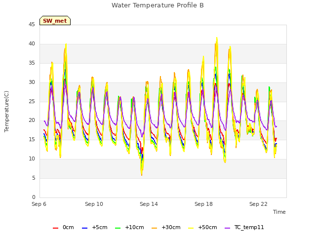 Explore the graph:Water Temperature Profile B in a new window