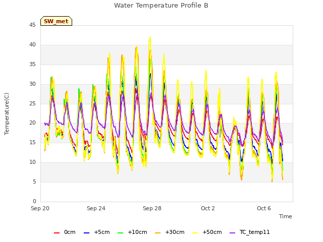 Explore the graph:Water Temperature Profile B in a new window