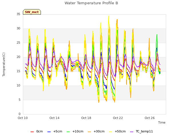 Explore the graph:Water Temperature Profile B in a new window