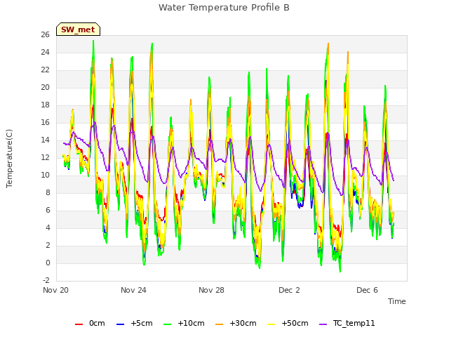 Explore the graph:Water Temperature Profile B in a new window