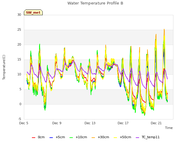 Explore the graph:Water Temperature Profile B in a new window