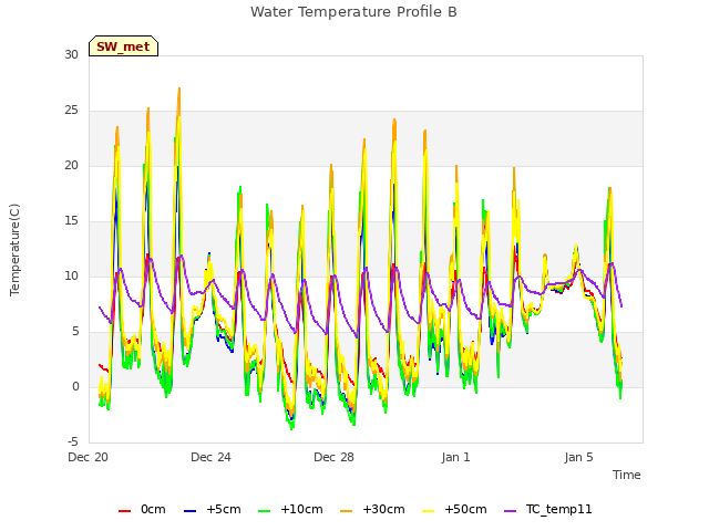 Explore the graph:Water Temperature Profile B in a new window