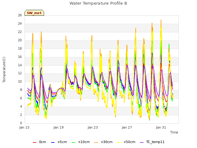 Explore the graph:Water Temperature Profile B in a new window