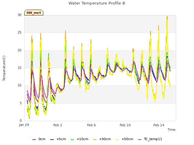 Explore the graph:Water Temperature Profile B in a new window