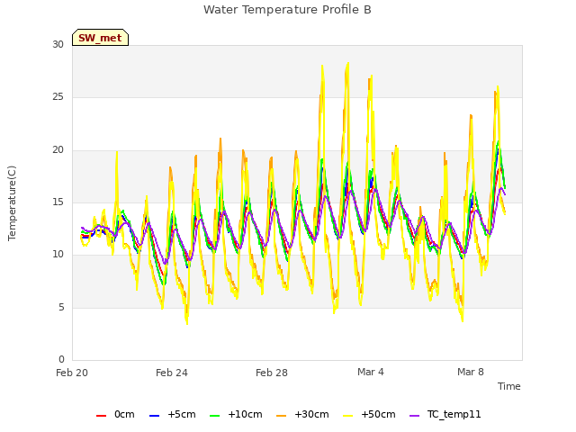 Explore the graph:Water Temperature Profile B in a new window