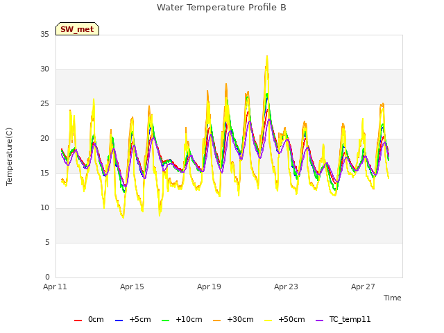Explore the graph:Water Temperature Profile B in a new window