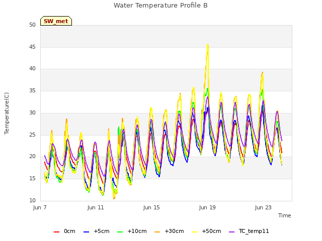 Explore the graph:Water Temperature Profile B in a new window