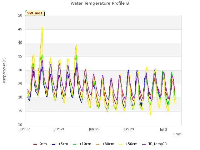 Explore the graph:Water Temperature Profile B in a new window