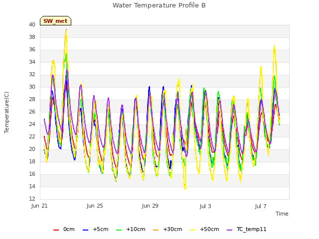 Explore the graph:Water Temperature Profile B in a new window