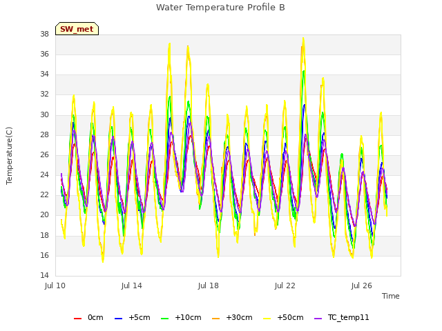 Explore the graph:Water Temperature Profile B in a new window