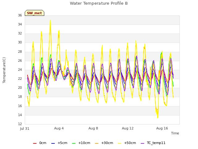 Explore the graph:Water Temperature Profile B in a new window