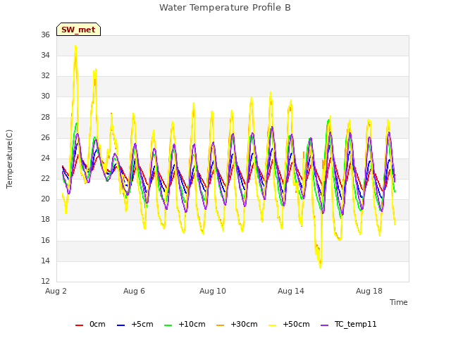 Explore the graph:Water Temperature Profile B in a new window
