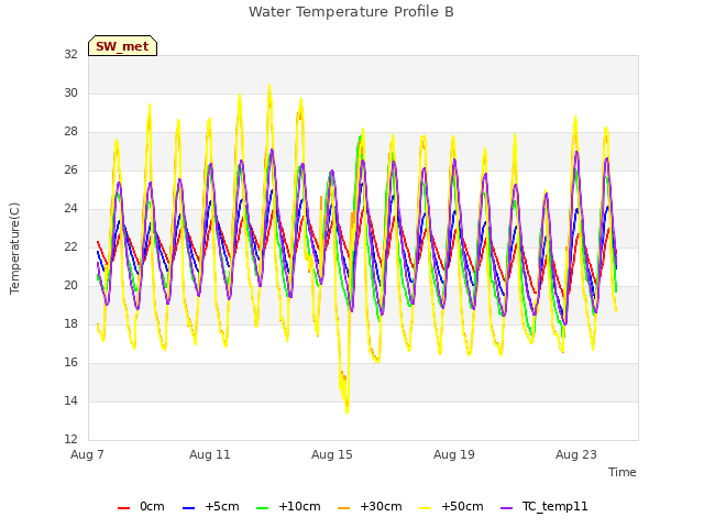 Explore the graph:Water Temperature Profile B in a new window