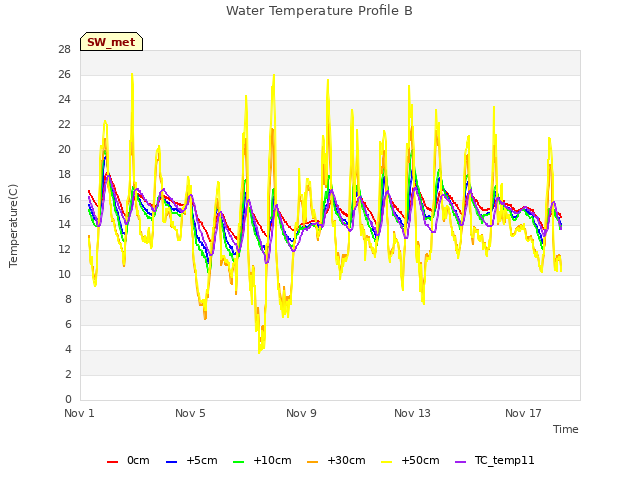 Explore the graph:Water Temperature Profile B in a new window
