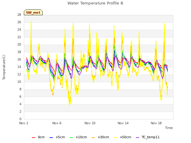 Explore the graph:Water Temperature Profile B in a new window