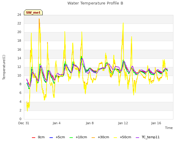 Explore the graph:Water Temperature Profile B in a new window