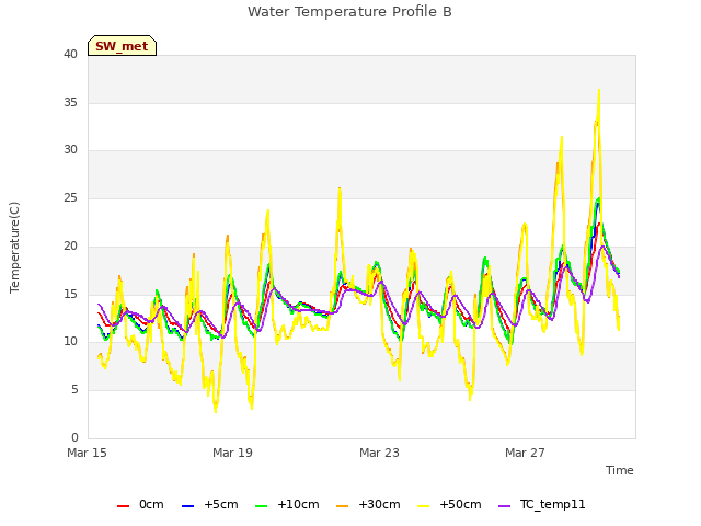 Explore the graph:Water Temperature Profile B in a new window